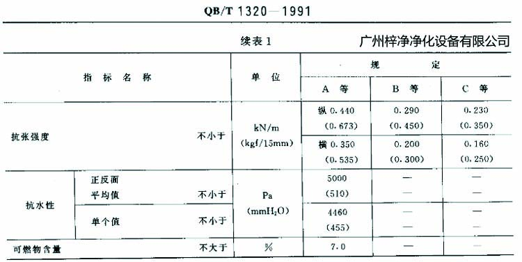 高效過濾器濾紙搞張強(qiáng)度、抗水性、可燃物含量規(guī)定