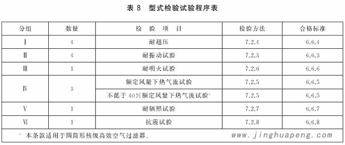 圓筒形核級(jí)高效空氣過濾器型式檢驗(yàn)試驗(yàn)程序表