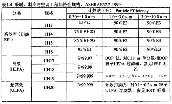 表1-4采暖、制冷秘空調(diào)工程師協(xié)會(huì)規(guī)格，ASHRAE52.2-1999