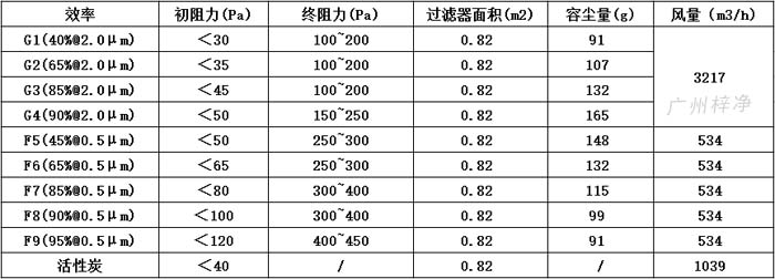 可拆式初效過濾器595*595*46尺寸風(fēng)量、容塵量、過濾面積。