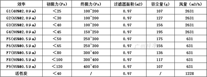 普通雙面保護(hù)網(wǎng)初效過濾器595*595*46尺寸風(fēng)量、容塵量、過濾面積。