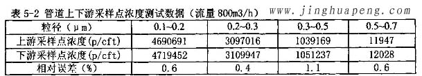 髙效過濾器MPPS管道上下游采樣點濃度測試數(shù)據(jù)800風量時