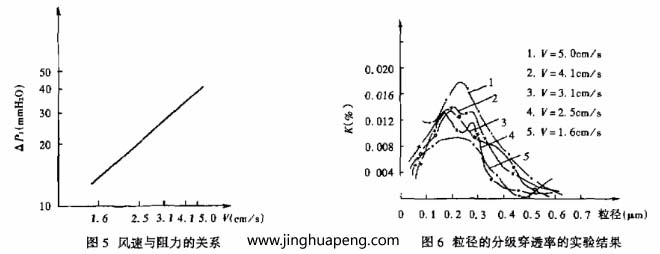 對(duì)過(guò)濾器分級(jí)效率的測(cè)定采用LAS-X型激光粒子計(jì)數(shù)器，測(cè)試結(jié)果整理