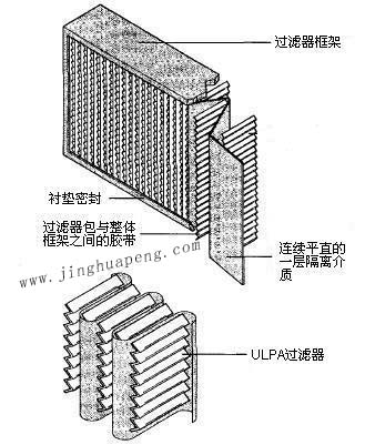 紙隔板高效過(guò)濾器結(jié)構(gòu)圖主要由框架、濾芯、隔離介質(zhì)、密封墊組成