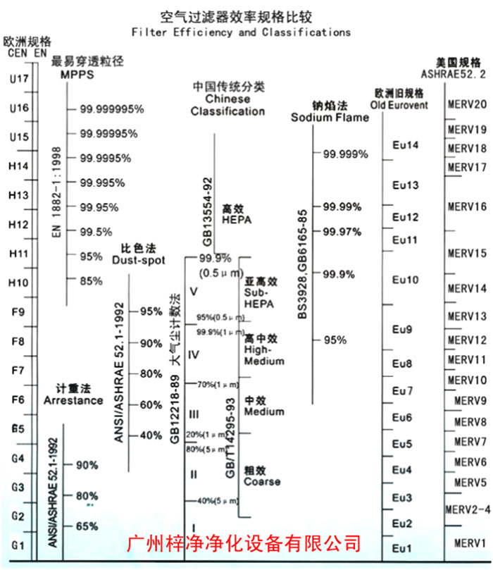 F5級(jí)袋式中效空氣過(guò)濾器過(guò)濾級(jí)別一般分為歐州標(biāo)準(zhǔn)、美國(guó)標(biāo)準(zhǔn)、我國(guó)標(biāo)準(zhǔn)