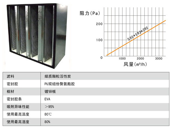 組合式活性炭過濾器風量及阻力